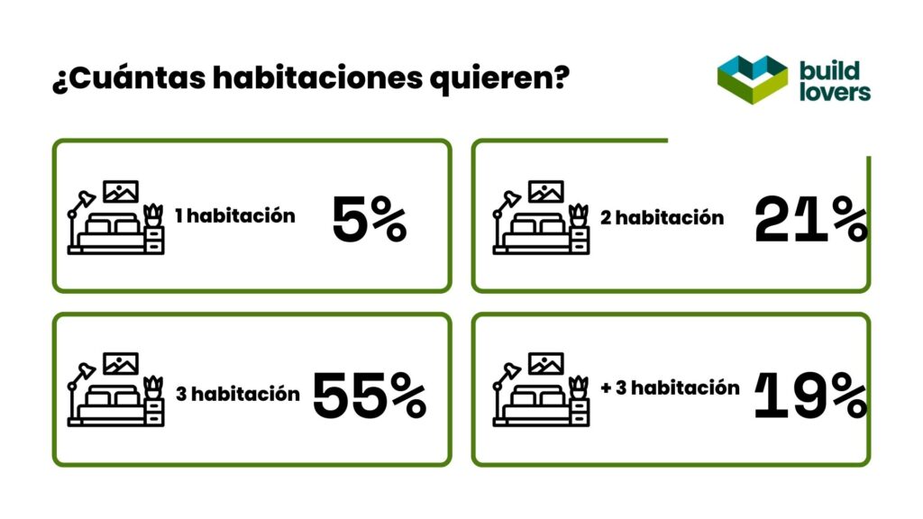 Cuantas habitaciones quieren en su casa prefabricada