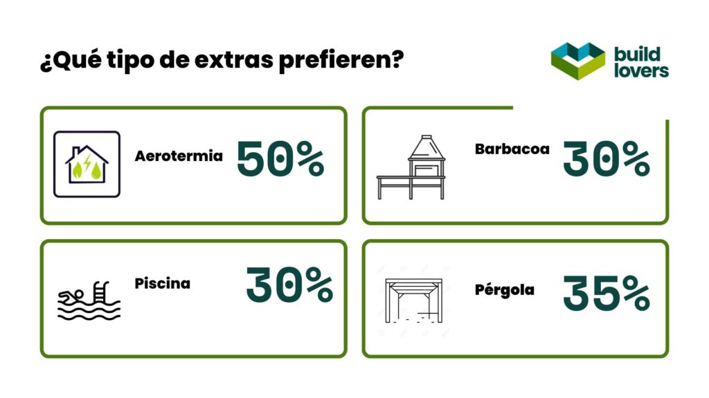 Que extras prefieren en su casa prefabricada