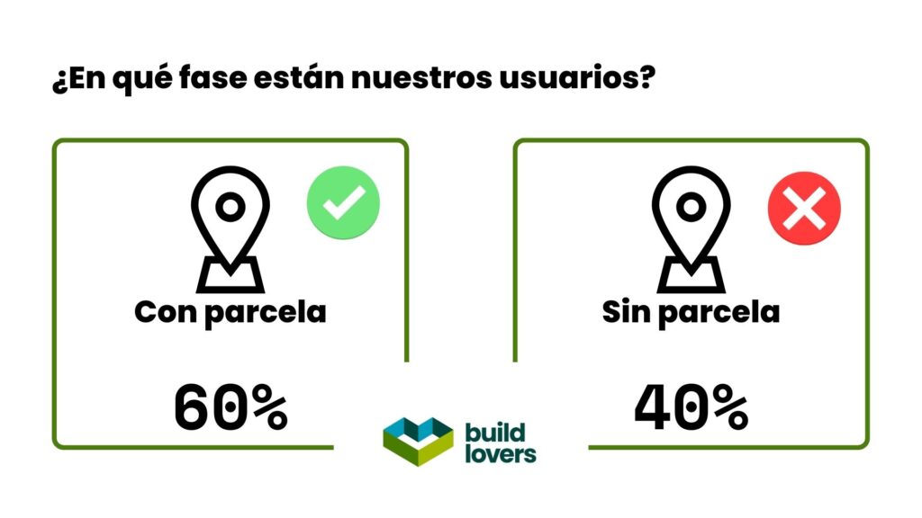 Estadística Usuarios con parcela o sin parce