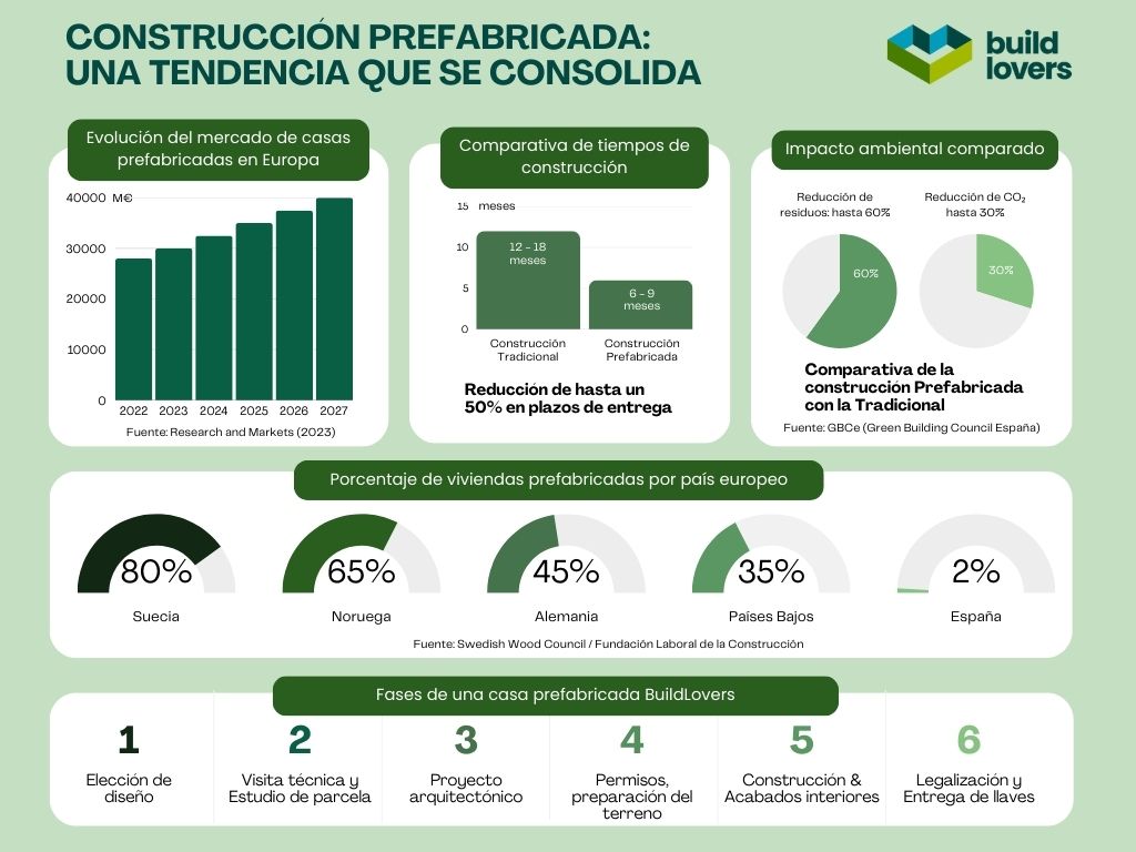 buildllovers tendencias de la construcción prefabricada