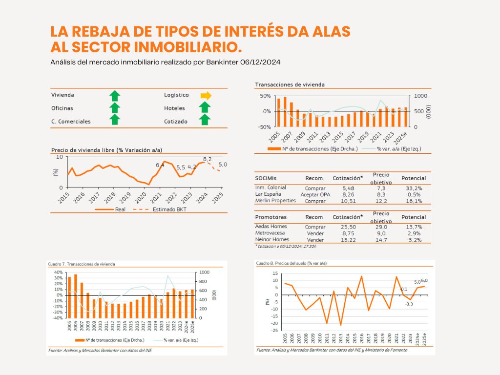 análisis mercado nimobilirio 2025 por Bankinter
